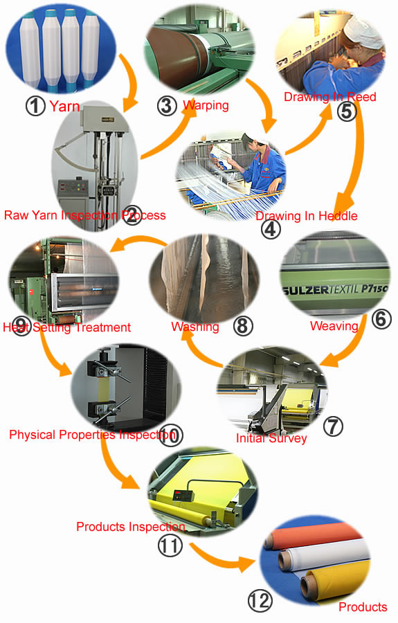 Polyester Mesh Work Steps